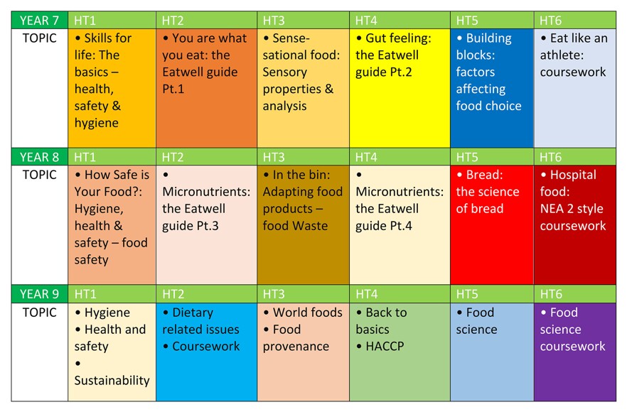 Ewa food technology curriculum