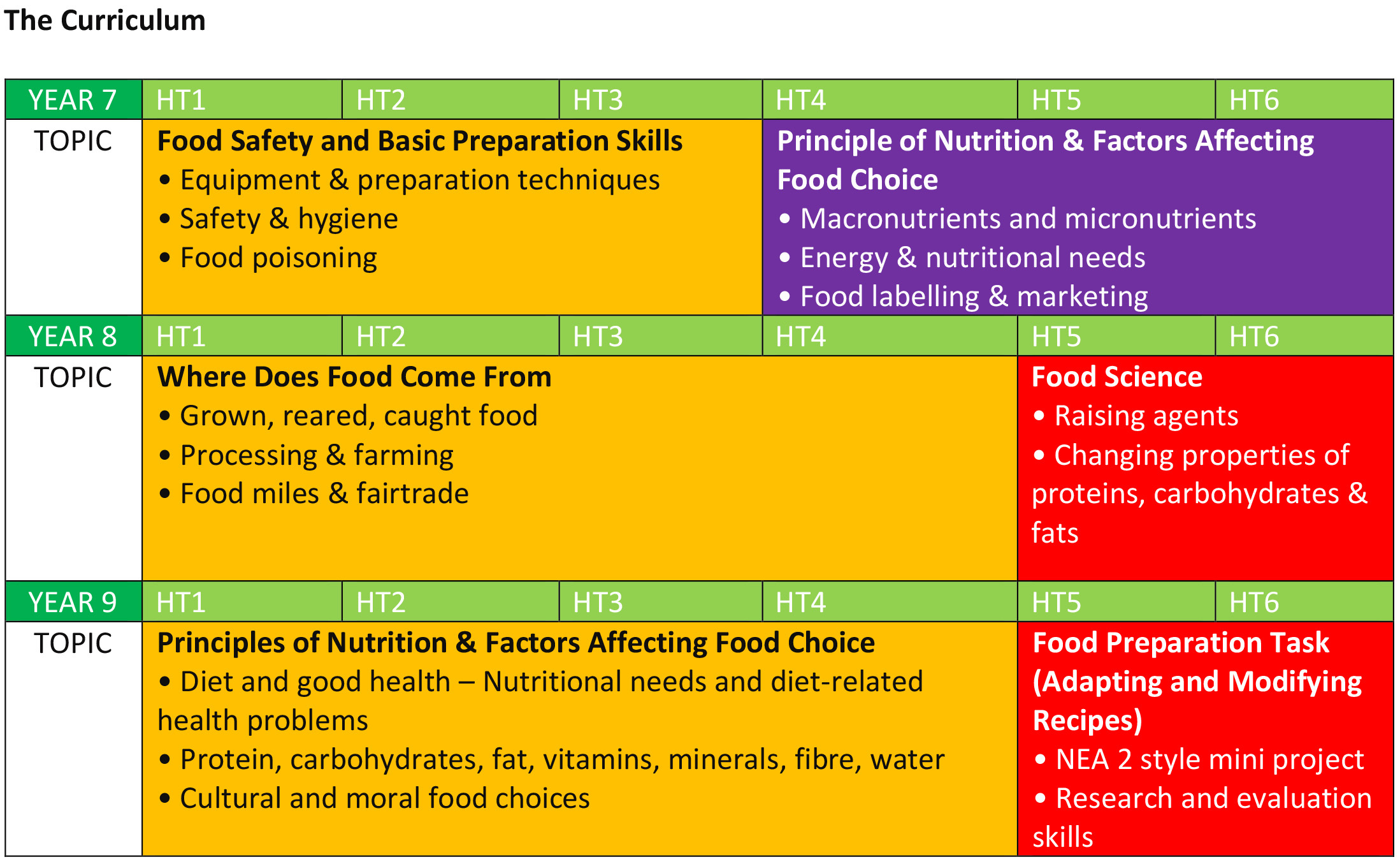 Ewa food technology curriculum 1