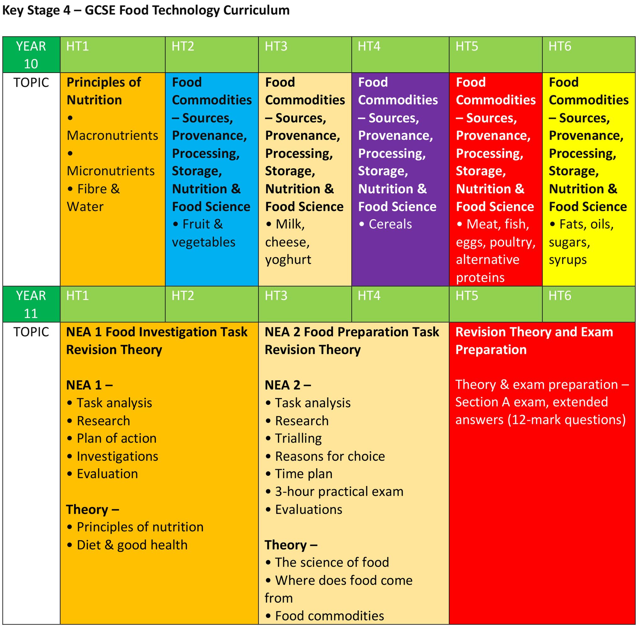 Ewa food technology curriculum 2