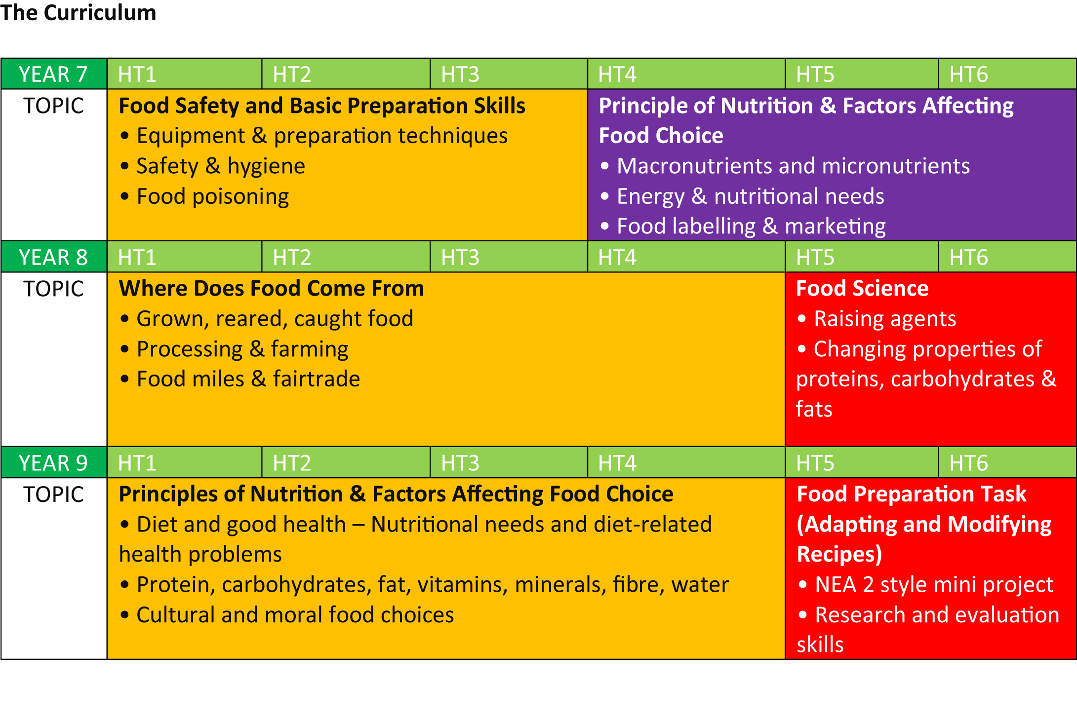 EWA   Food Technology Curriculum 1