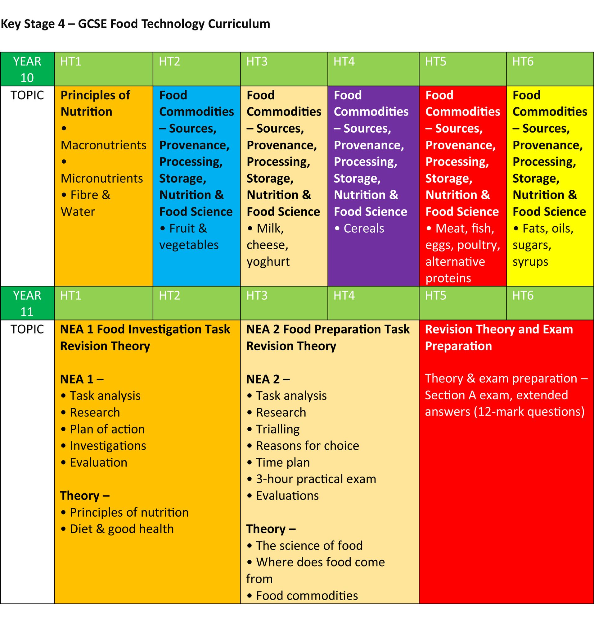 EWA   Food Technology Curriculum 2