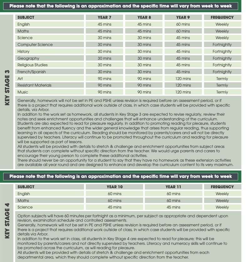 Homework Frequency information