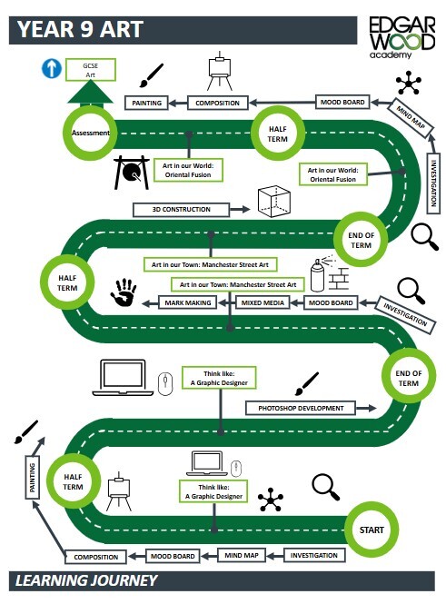 Yr9 art