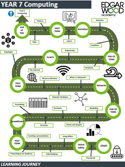 Yr7 computing