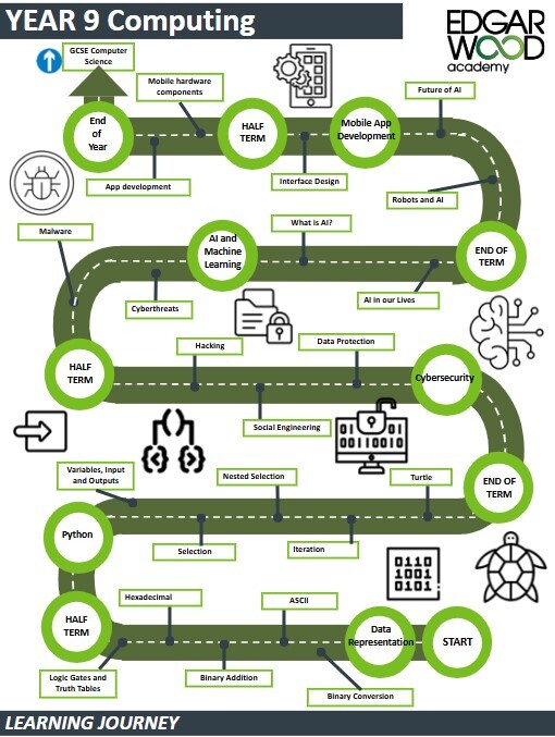 Yr9 computing
