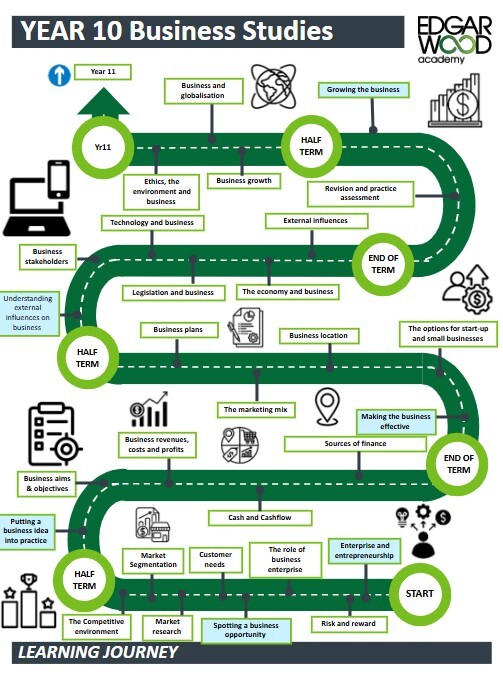 Yr10 business