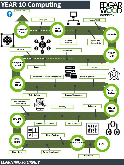 Yr10 computing