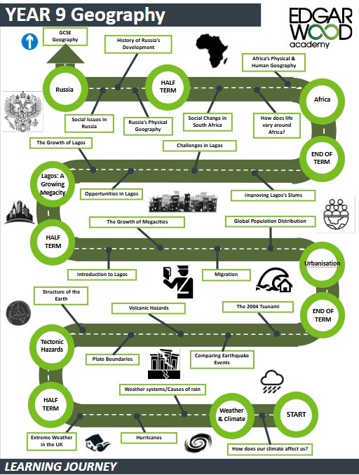 Yr9 geography
