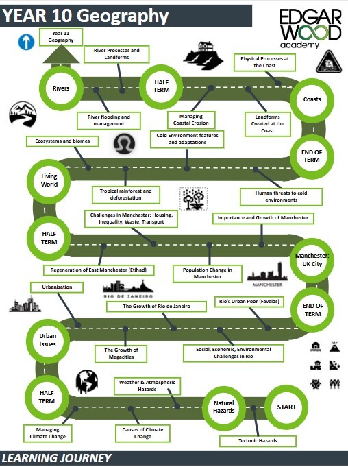 Yr10 geography