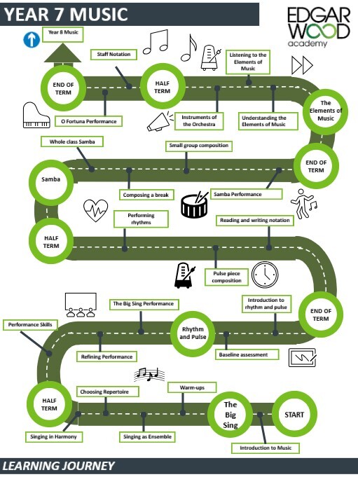 Yr7 music