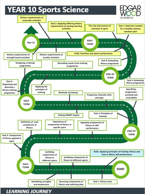 Yr10 sports science