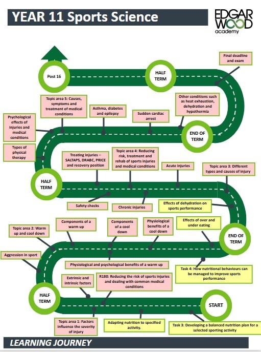 Yr11 sports science