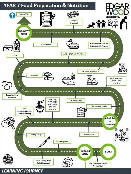 Yr7 food prep
