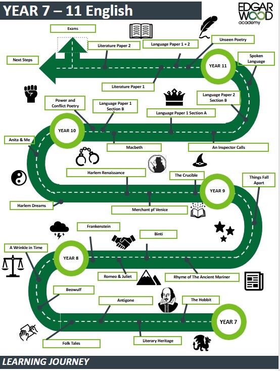 Year 7 to 11 English