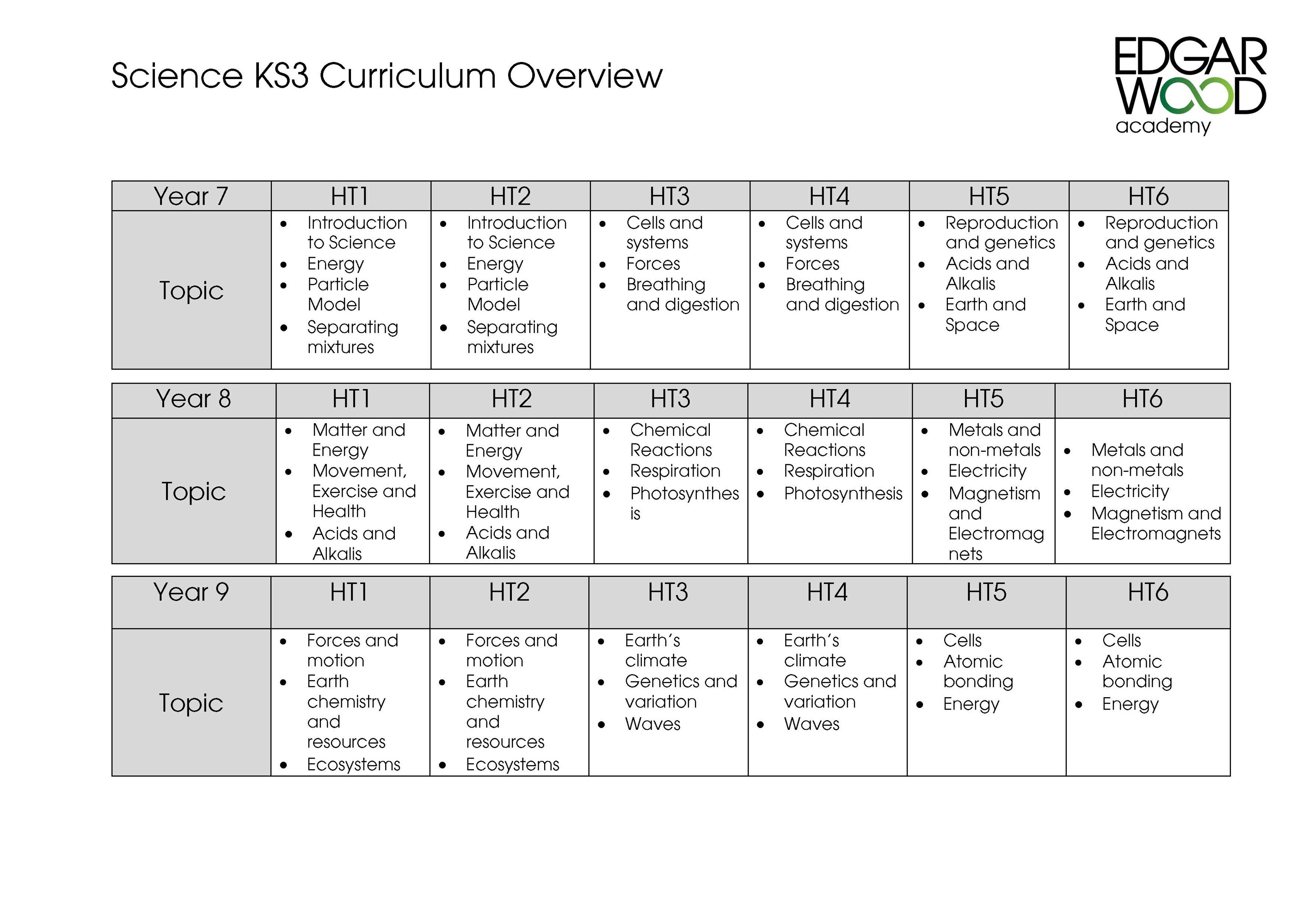Science Curriculum overview Page 1