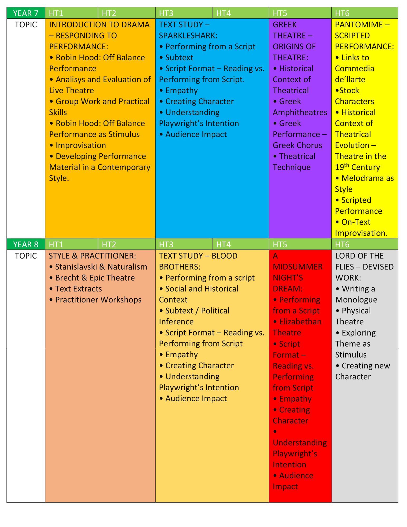 EWA Drama Curriculum Map