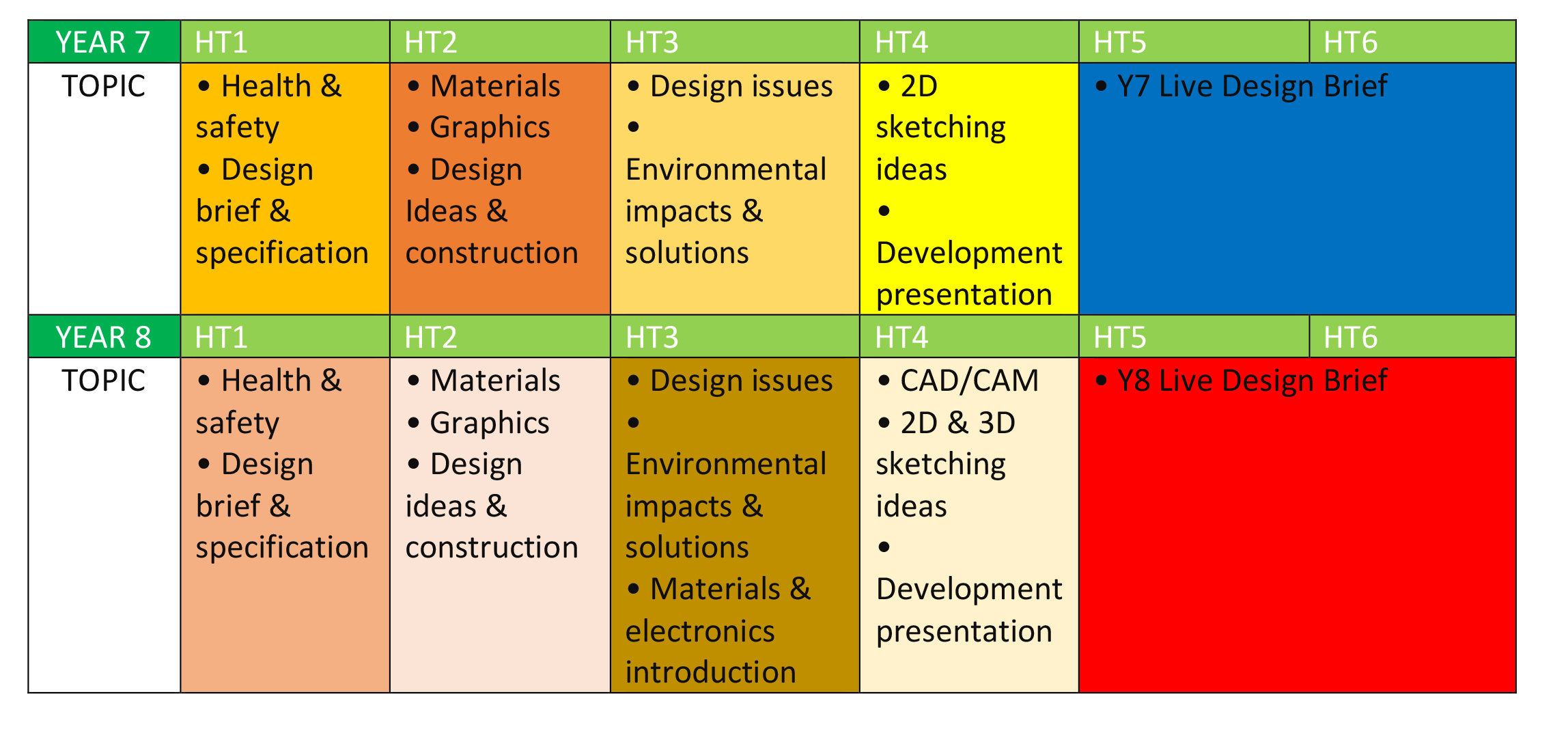 EWA Resistant Materials Curriculum Map