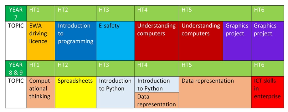 Ewa computing curriculum